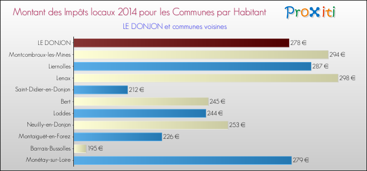 Montant des impôts locaux par Habitant pour LE DONJON et les communes proches en 2014 Comparaison des impôts locaux par habitant pour LE DONJON et les communes voisines en 2014