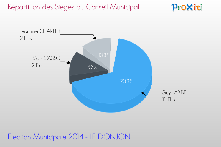 Répartition des élus au conseil municipal entre les listes au 2ème Tour des Elections Municipales 2014 de la commune de LE DONJON Elections Municipales 2014 - Répartition des élus au conseil municipal entre les listes au 2ème Tour pour la commune de LE DONJON