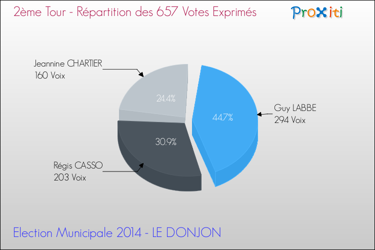 Répartition des votes exprimés au 2ème Tour des Elections Municipales 2014 de la commune de LE DONJON Elections Municipales 2014 - Répartition des votes exprimés au 2ème Tour pour la commune de LE DONJON