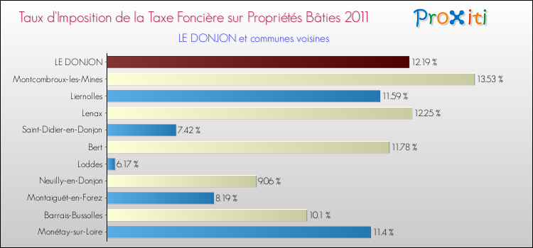 Taux d'imposition de la taxe foncière sur le bati 2011 pour LE DONJON et les communes proches Comparaison des taux d'imposition de la taxe foncière sur le bati 2011 pour LE DONJON et les communes voisines