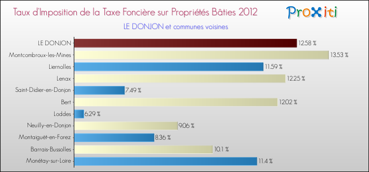 Taux d'imposition de la taxe foncière sur le bati 2012 pour LE DONJON et les communes proches Comparaison des taux d'imposition de la taxe foncière sur le bati 2012 pour LE DONJON et les communes voisines