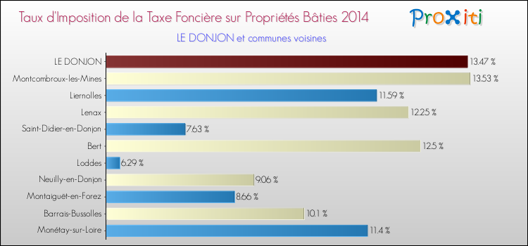 Taux d'imposition de la taxe foncière sur le bati 2014 pour LE DONJON et les communes proches Comparaison des taux d'imposition de la taxe foncière sur le bati 2014 pour LE DONJON et les communes voisines