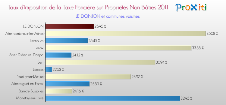 Taux d'imposition de la taxe foncière sur les immeubles et terrains non batis 2011 pour LE DONJON et les communes proches Comparaison des taux d'imposition de la taxe foncière sur les immeubles et terrains non batis 2011 pour LE DONJON et les communes voisines