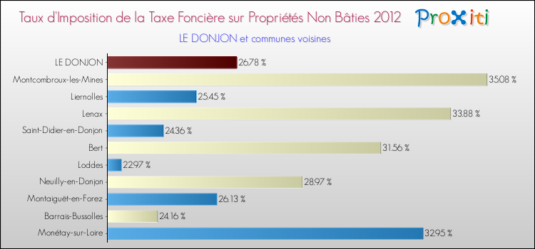 Taux d'imposition de la taxe foncière sur les immeubles et terrains non batis 2012 pour LE DONJON et les communes proches Comparaison des taux d'imposition de la taxe foncière sur les immeubles et terrains non batis 2012 pour LE DONJON et les communes voisines