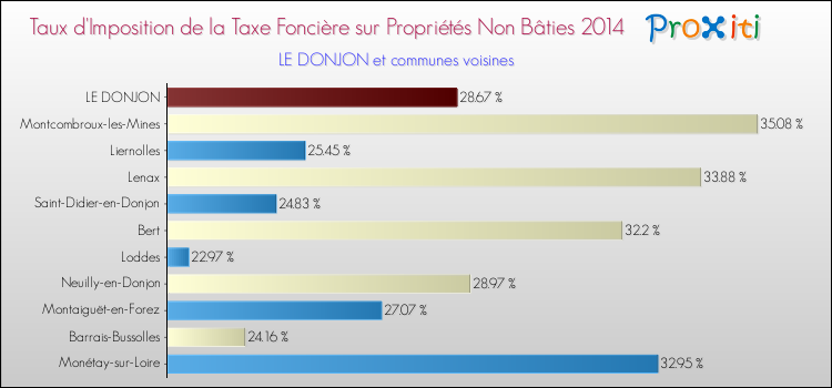 Taux d'imposition de la taxe foncière sur les immeubles et terrains non batis 2014 pour LE DONJON et les communes proches Comparaison des taux d'imposition de la taxe foncière sur les immeubles et terrains non batis 2014 pour LE DONJON et les communes voisines