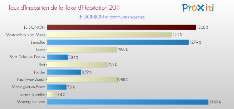 Taux d'imposition de la taxe d'habitation 2011 pour LE DONJON et les communes proches Comparaison des taux d'imposition de la taxe d'habitation 2011 pour LE DONJON et les communes voisines