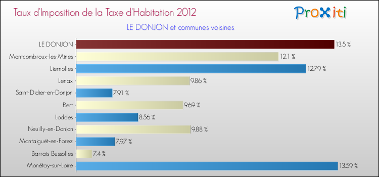Taux d'imposition de la taxe d'habitation 2012 pour LE DONJON et les communes proches Comparaison des taux d'imposition de la taxe d'habitation 2012 pour LE DONJON et les communes voisines