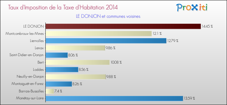 Taux d'imposition de la taxe d'habitation 2014 pour LE DONJON et les communes proches Comparaison des taux d'imposition de la taxe d'habitation 2014 pour LE DONJON et les communes voisines