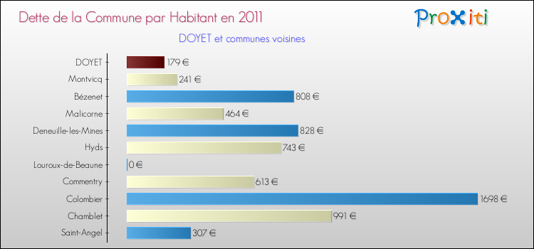 Dette par habitant de la commune en 2011 pour DOYET et les communes proches Comparaison de la dette par habitant de la commune en 2011 pour DOYET et les communes voisines