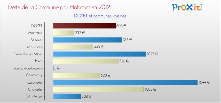 Dette par habitant de la commune en 2012 pour DOYET et les communes proches Comparaison de la dette par habitant de la commune en 2012 pour DOYET et les communes voisines