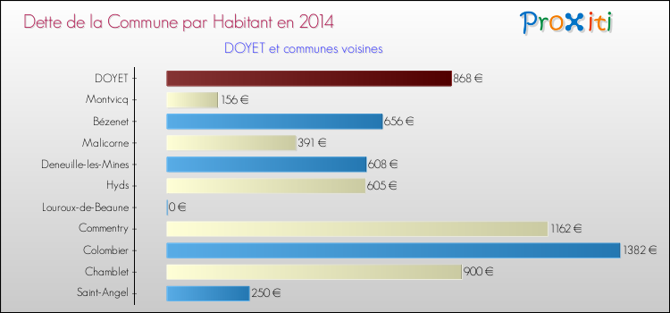 Dette par habitant de la commune en 2014 pour DOYET et les communes proches Comparaison de la dette par habitant de la commune en 2014 pour DOYET et les communes voisines