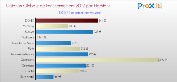 Montant des dotations globales de fonctionnement DGF par Habitant pour DOYET et les communes proches Comparaison des des dotations globales de fonctionnement DGF par habitant pour DOYET et les communes voisines