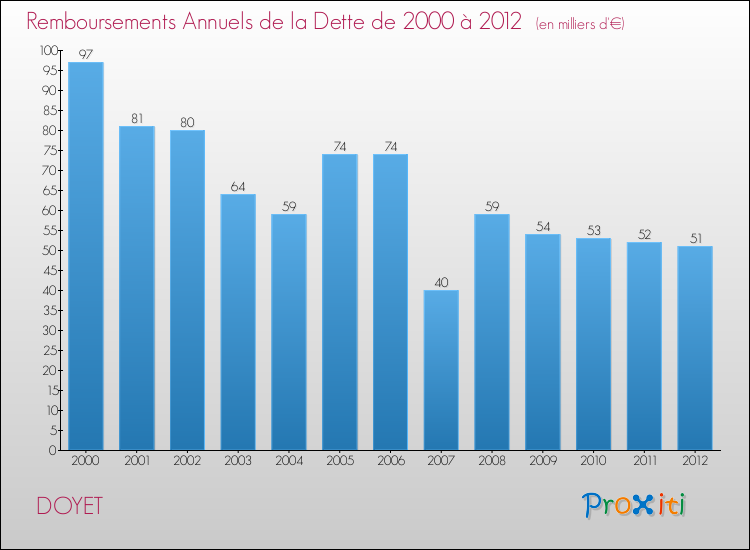 Evolution de l'annuité de la dette pour la commune de DOYET de 2000 à 2012 Annuités de la dette pour DOYET de 2000 à 2012