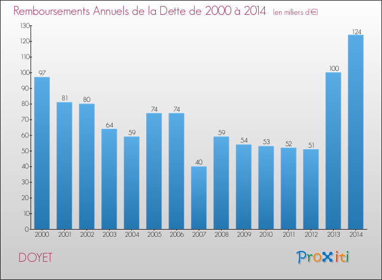 Evolution de l'annuité de la dette pour la commune de DOYET de 2000 à 2014 Annuités de la dette pour DOYET de 2000 à 2014