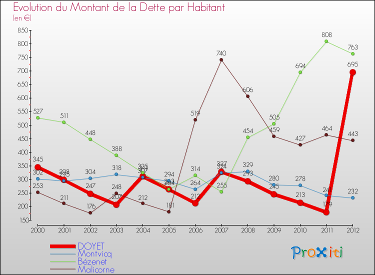 Evolution de la dette par habitant pour la commune de DOYET et les communes proches de 2000 à 2012 Comparaison de la dette par habitant pour DOYET et les communes voisines de 2000 à 2012
