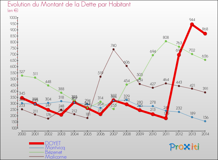 Evolution de la dette par habitant pour la commune de DOYET et les communes proches de 2000 à 2014 Comparaison de la dette par habitant pour DOYET et les communes voisines de 2000 à 2014