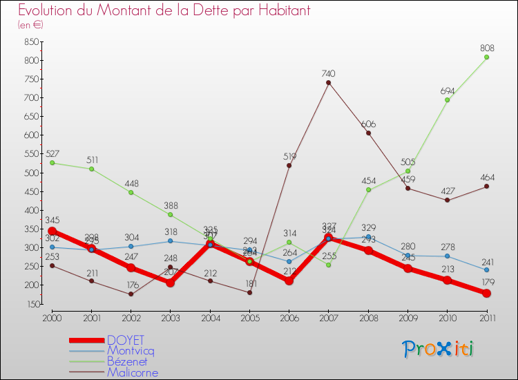 Evolution de la dette par habitant pour la commune de DOYET et les communes proches Comparaison de la dette par habitant pour DOYET et les communes voisines