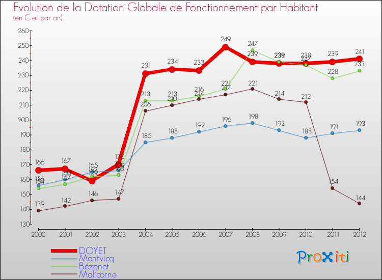 Evolution et montant de la dotation globale de fonctionnement par Habitant pour DOYET et les communes proches Comparaison des dotations globales de fonctionnement par habitant pour DOYET et les communes voisines