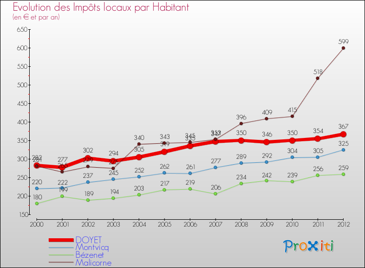 Evolution et montant des impôts locaux par Habitant pour DOYET et les communes proches Comparaison des impôts locaux par habitant pour DOYET et les communes voisines