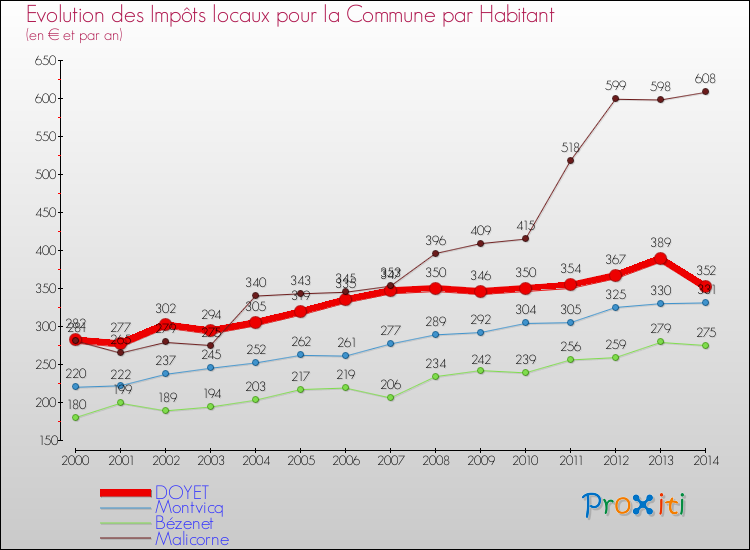 Evolution et montant des impôts locaux par Habitant pour DOYET et les communes proches de 2000 à 2014 Comparaison des impôts locaux par habitant pour DOYET et les communes voisines de 2000 à 2014