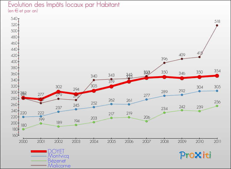 Evolution et montant des impôts locaux par Habitant pour DOYET et les communes proches Comparaison des impôts locaux par habitant pour DOYET et les communes voisines