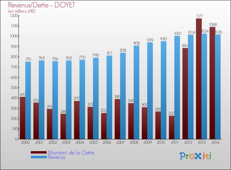 Evolution comparée de la dette et des revenus pour la commune de DOYET de 2000 à 2014 Comparaison de la dette et des revenus pour DOYET de 2000 à 2014