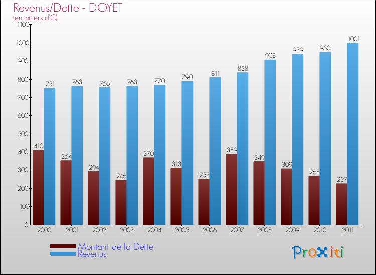 Evolution comparée de la dette et des revenus pour la commune de DOYET de 2000 à 2011 Comparaison de la dette et des revenus pour DOYET de 2000 à 2011