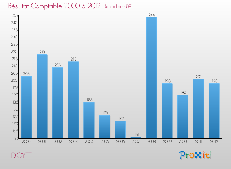 Evolution du résultat comptable pour la commune de DOYET de 2000 à 2012 Evolution du résultat comptable pour DOYET de 2000 à 2012