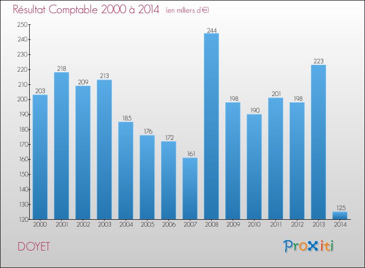 Evolution du résultat comptable pour la commune de DOYET de 2000 à 2014 Evolution du résultat comptable pour DOYET de 2000 à 2014