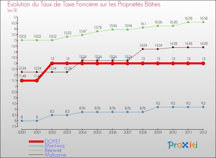 Evolution du taux de la taxe foncière sur le bati pour DOYET et les communes proches de 2000 à 2012 Comparaison des taux de taxe foncière sur le bati pour DOYET et les communes voisines de 2000 à 2012