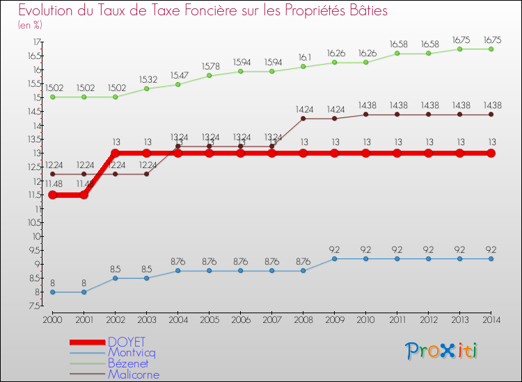 Evolution du taux de la taxe foncière sur le bati pour DOYET et les communes proches de 2000 à 2014 Comparaison des taux de taxe foncière sur le bati pour DOYET et les communes voisines de 2000 à 2014