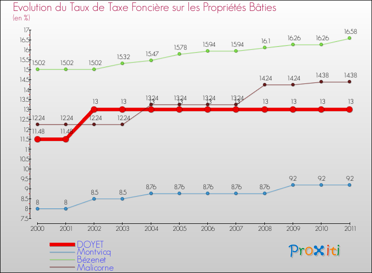 Evolution du taux de la taxe foncière sur le bati pour DOYET et les communes proches Comparaison des taux de taxe foncière sur le bati pour DOYET et les communes voisines