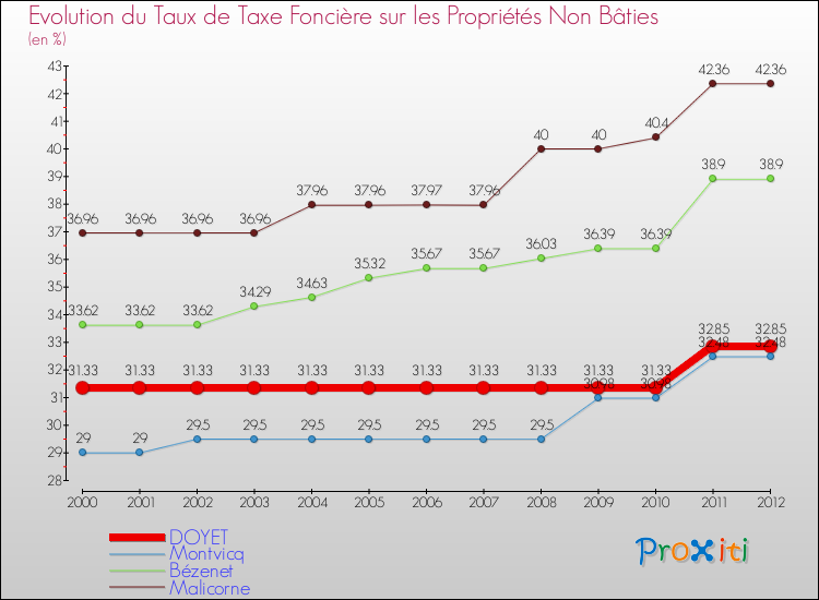 Evolution du taux de la taxe foncière sur les immeubles et terrains non batis pour DOYET et les communes proches de 2000 à 2012 Comparaison des taux de la taxe foncière sur les immeubles et terrains non batis pour DOYET et les communes voisines de 2000 à 2012