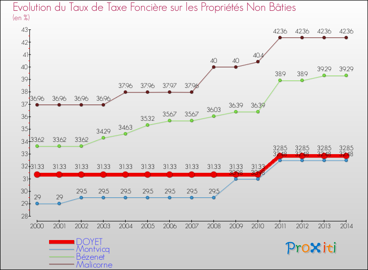 Evolution du taux de la taxe foncière sur les immeubles et terrains non batis pour DOYET et les communes proches de 2000 à 2014 Comparaison des taux de la taxe foncière sur les immeubles et terrains non batis pour DOYET et les communes voisines de 2000 à 2014