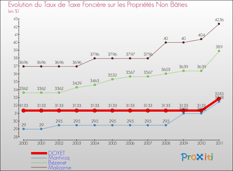 Evolution du taux de la taxe foncière sur les immeubles et terrains non batis pour DOYET et les communes proches Comparaison des taux de la taxe foncière sur les immeubles et terrains non batis pour DOYET et les communes voisines