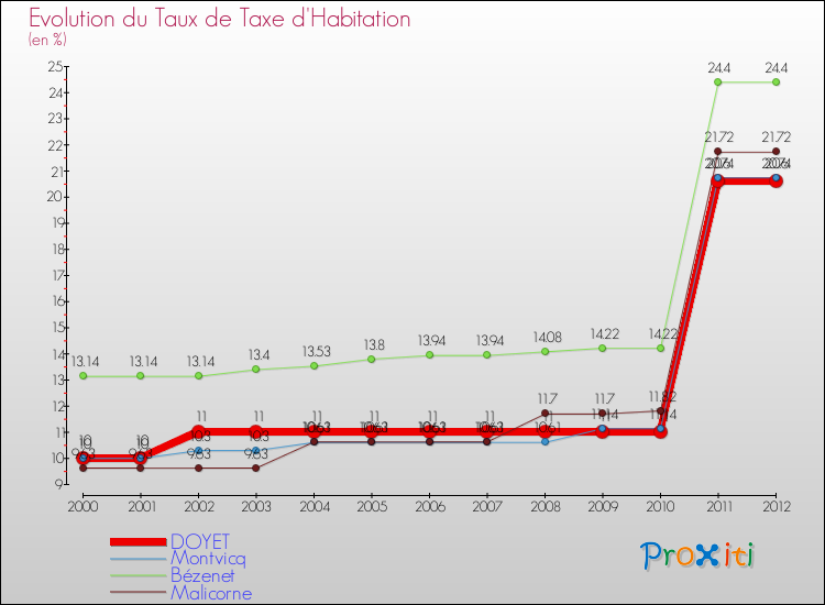 Evolution du taux de la taxe d'habitation pour DOYET et les communes proches Comparaison des taux de la taxe d'habitation pour DOYET et les communes voisines