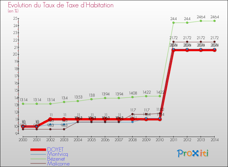 Evolution du taux de la taxe d'habitation pour DOYET et les communes proches de 2000 à 2014 Comparaison des taux de la taxe d'habitation pour DOYET et les communes voisines de 2000 à 2014