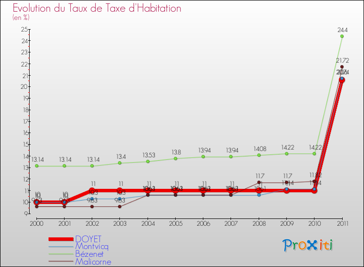 Evolution du taux de la taxe d'habitation pour DOYET et les communes proches Comparaison des taux de la taxe d'habitation pour DOYET et les communes voisines