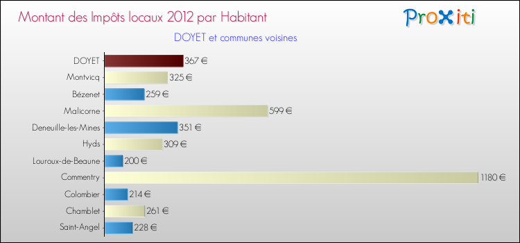 Montant des impôts locaux par Habitant pour DOYET et les communes proches Comparaison des impôts locaux par habitant pour DOYET et les communes voisines