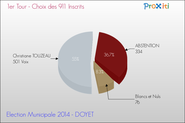 Résultats par rapport aux inscrits au 1er Tour des Elections Municipales 2014 de la commune de DOYET Elections Municipales 2014 - Résultats par rapport aux inscrits au 1er Tour pour la commune de DOYET