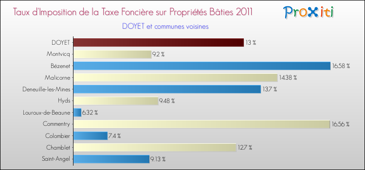 Taux d'imposition de la taxe foncière sur le bati 2011 pour DOYET et les communes proches Comparaison des taux d'imposition de la taxe foncière sur le bati 2011 pour DOYET et les communes voisines