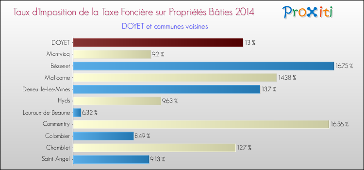 Taux d'imposition de la taxe foncière sur le bati 2014 pour DOYET et les communes proches Comparaison des taux d'imposition de la taxe foncière sur le bati 2014 pour DOYET et les communes voisines