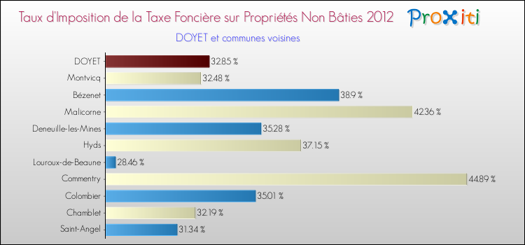 Taux d'imposition de la taxe foncière sur les immeubles et terrains non batis 2012 pour DOYET et les communes proches Comparaison des taux d'imposition de la taxe foncière sur les immeubles et terrains non batis 2012 pour DOYET et les communes voisines