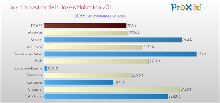 Taux d'imposition de la taxe d'habitation 2011 pour DOYET et les communes proches Comparaison des taux d'imposition de la taxe d'habitation 2011 pour DOYET et les communes voisines