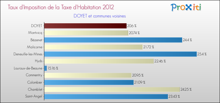 Taux d'imposition de la taxe d'habitation 2012 pour DOYET et les communes proches Comparaison des taux d'imposition de la taxe d'habitation 2012 pour DOYET et les communes voisines