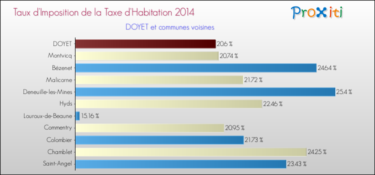 Taux d'imposition de la taxe d'habitation 2014 pour DOYET et les communes proches Comparaison des taux d'imposition de la taxe d'habitation 2014 pour DOYET et les communes voisines
