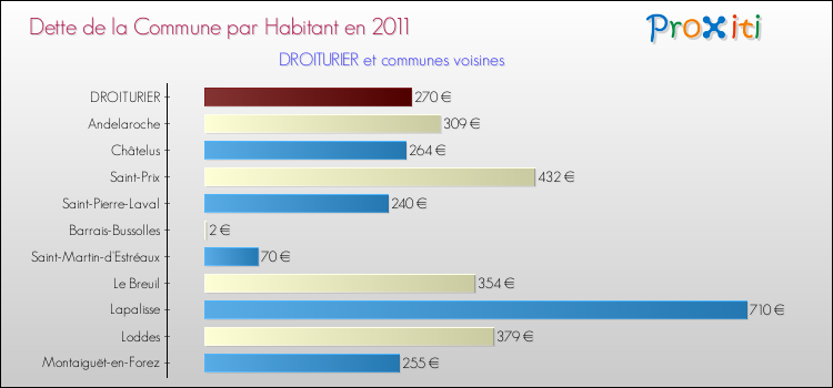 Dette par habitant de la commune en 2011 pour DROITURIER et les communes proches Comparaison de la dette par habitant de la commune en 2011 pour DROITURIER et les communes voisines