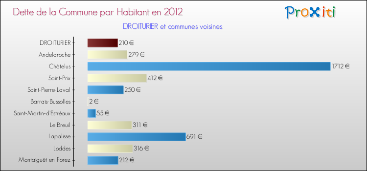 Dette par habitant de la commune en 2012 pour DROITURIER et les communes proches Comparaison de la dette par habitant de la commune en 2012 pour DROITURIER et les communes voisines