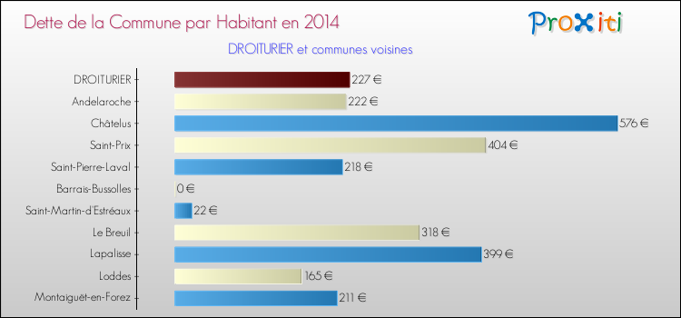 Dette par habitant de la commune en 2014 pour DROITURIER et les communes proches Comparaison de la dette par habitant de la commune en 2014 pour DROITURIER et les communes voisines