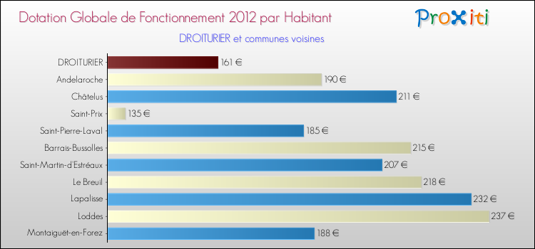 Montant des dotations globales de fonctionnement DGF par Habitant pour DROITURIER et les communes proches Comparaison des des dotations globales de fonctionnement DGF par habitant pour DROITURIER et les communes voisines